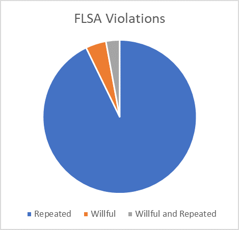 Pie chart of FLSA violations