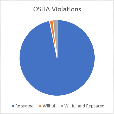 Pie chart of OSHA violations